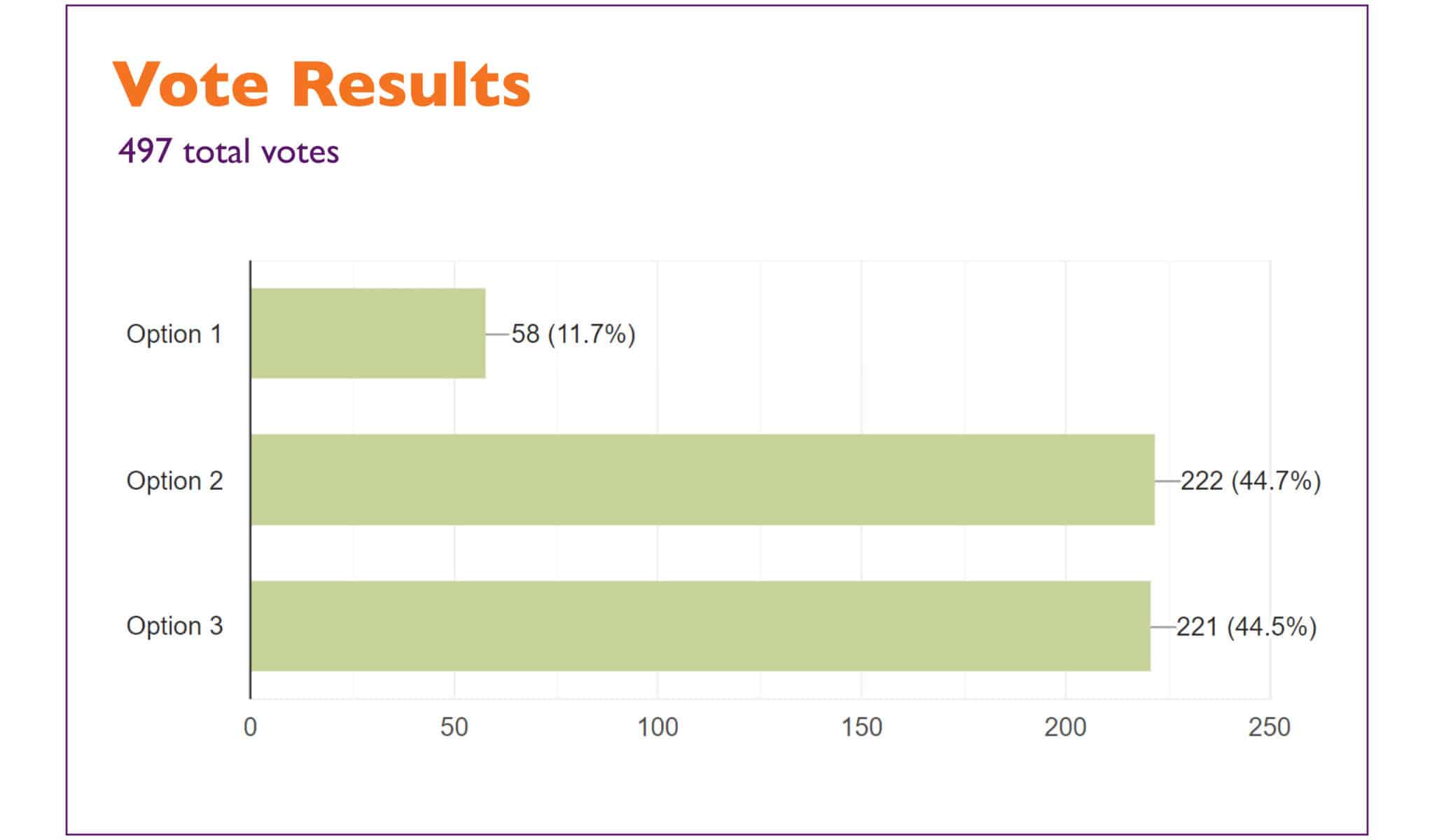 Vote Results Vote Results Scaled - Bluff Country Co-Op